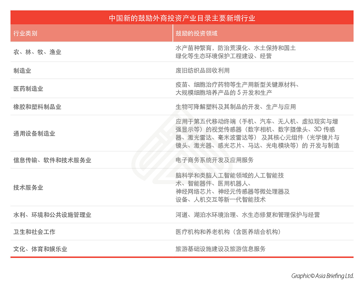 Key Industries Added to China'sNew Draft Encouraged List