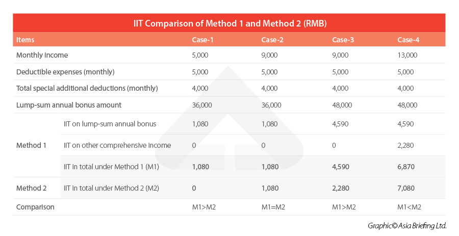 Chinese New Year 2024 Bonus IIT