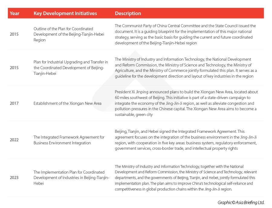 Jing-Jin-Ji development initiatives